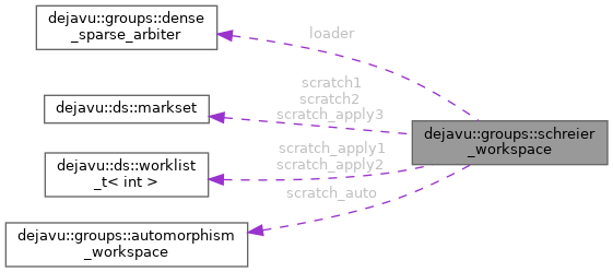 Collaboration graph